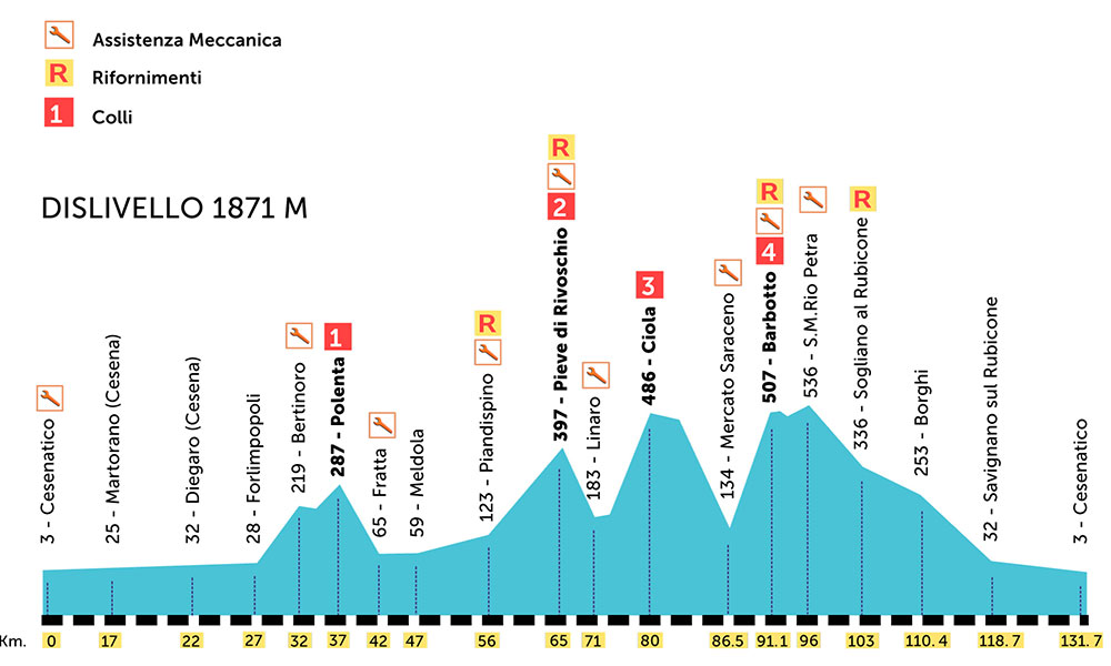 Fahrradroute Romagna